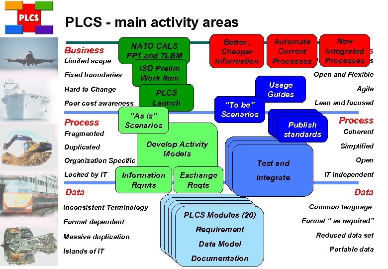 PLCS - main activity areas Better , Cheaper Information NATO CALS PP 1 and