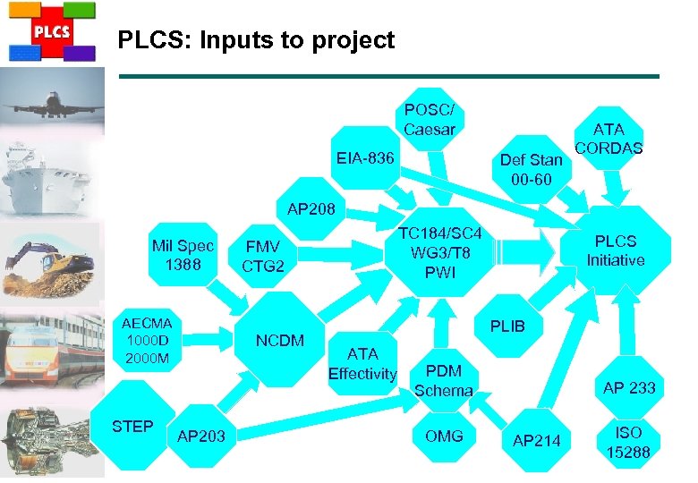 PLCS: Inputs to project POSC/ Caesar Mil Spec EIA-836 2549 Def Stan 00 -60