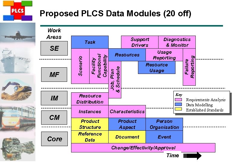 Proposed PLCS Data Modules (20 off) IM CM Core Resources Facility Functional Capability Job,