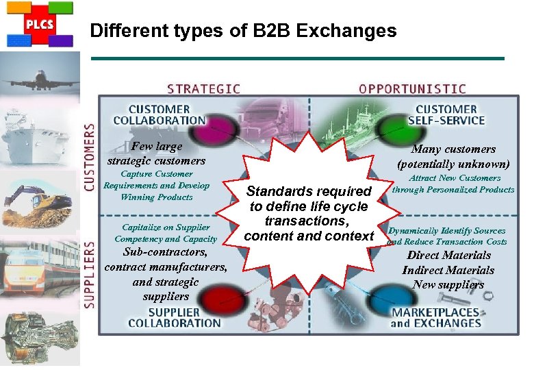 Different types of B 2 B Exchanges Few large strategic customers Capture Customer Requirements