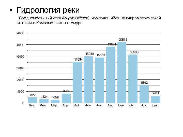  • Гидрология реки Среднемесячный сток Амура (м³/сек), измерявшийся на гидрометрической станции в Комсомольске-на