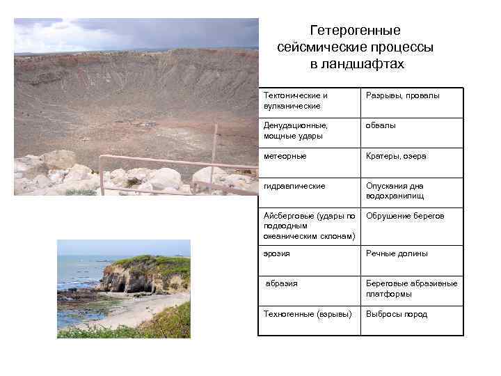Гетерогенные сейсмические процессы в ландшафтах Тектонические и вулканические Разрывы, провалы Денудационные, мощные удары обвалы