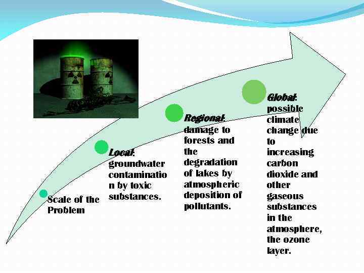 Global: Regional: Local: groundwater contaminatio n by toxic Scale of the substances. Problem damage