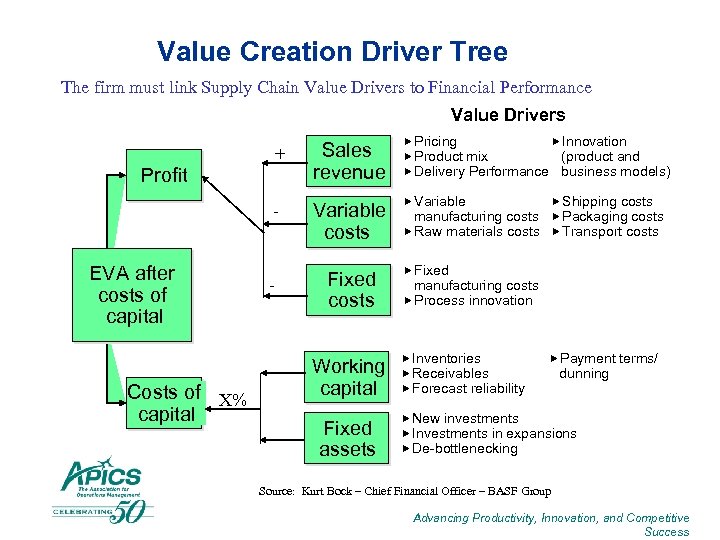 Value Creation Driver Tree The firm must link Supply Chain Value Drivers to Financial