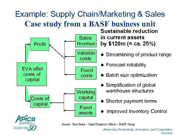 Example: Supply Chain/Marketing & Sales Case study from a BASF business unit Profit Sustainable