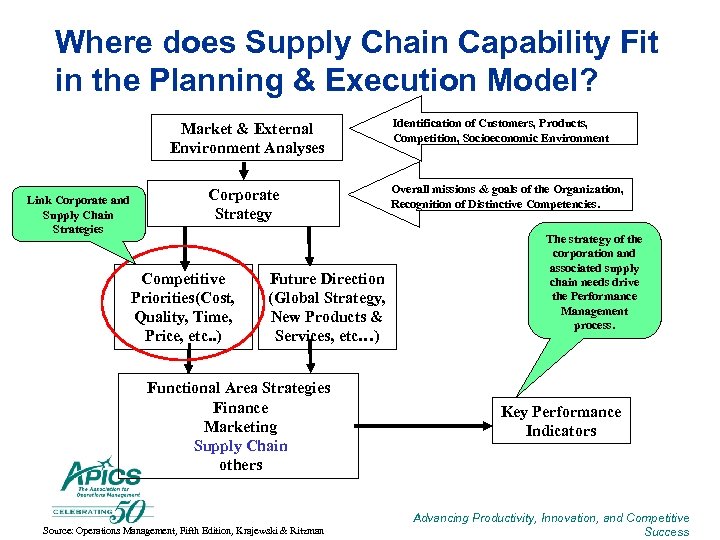 Where does Supply Chain Capability Fit in the Planning & Execution Model? Market &