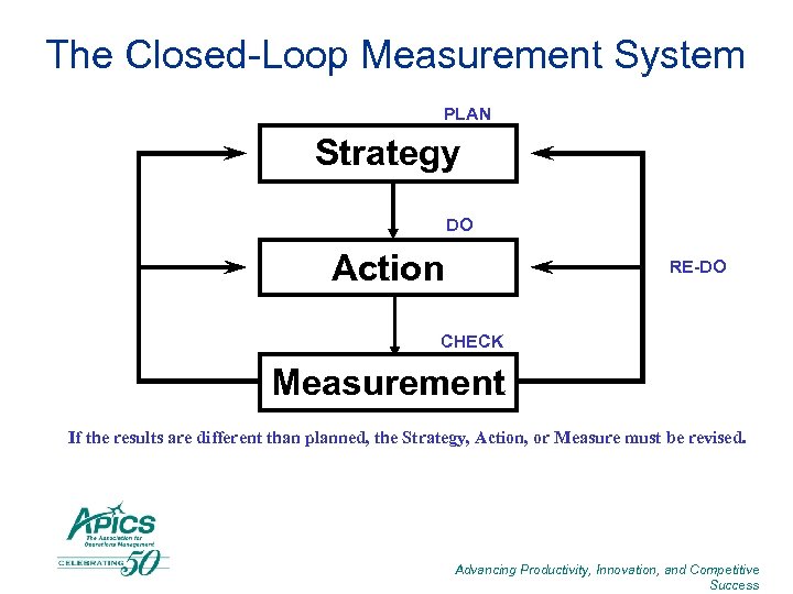The Closed-Loop Measurement System PLAN Strategy DO Action RE-DO CHECK Measurement If the results