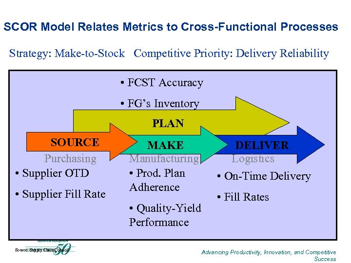 SCOR Model Relates Metrics to Cross-Functional Processes Strategy: Make-to-Stock Competitive Priority: Delivery Reliability •