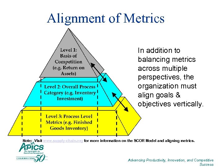 Alignment of Metrics In addition to balancing metrics across multiple perspectives, the organization must