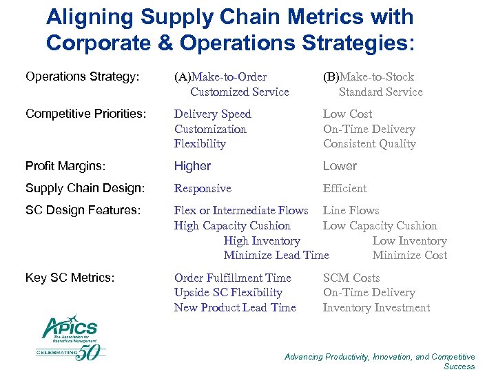 Aligning Supply Chain Metrics with Corporate & Operations Strategies: Operations Strategy: (A)Make-to-Order Customized Service