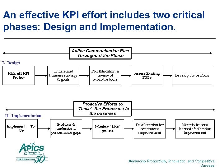 An effective KPI effort includes two critical phases: Design and Implementation. Active Communication Plan
