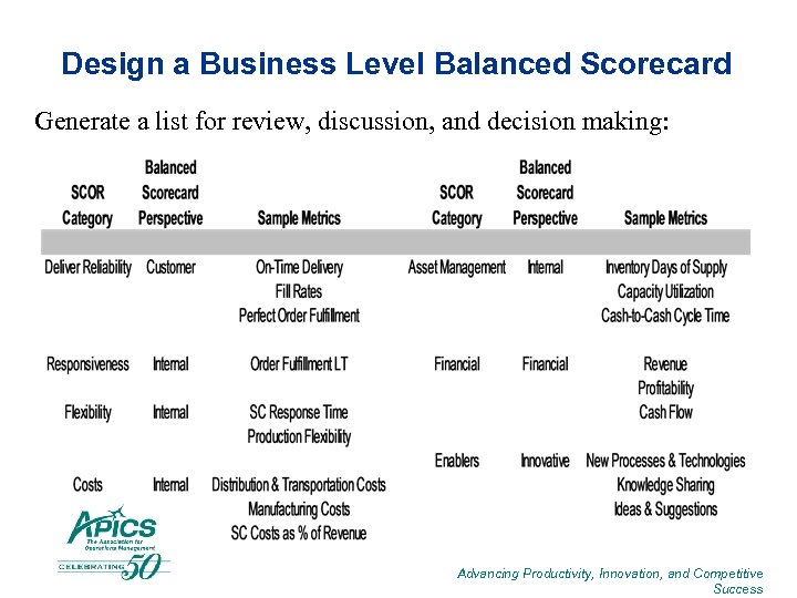 Design a Business Level Balanced Scorecard Generate a list for review, discussion, and decision