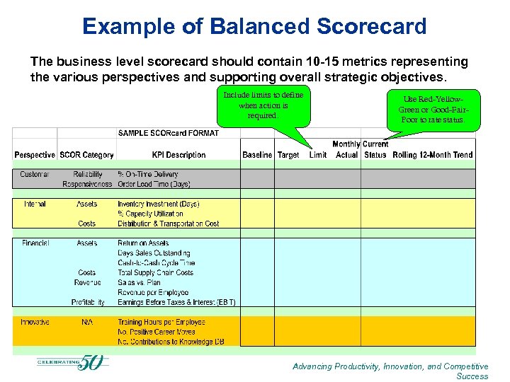 Example of Balanced Scorecard The business level scorecard should contain 10 -15 metrics representing