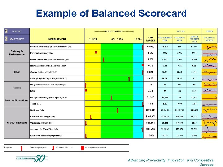 Example of Balanced Scorecard Advancing Productivity, Innovation, and Competitive Success 