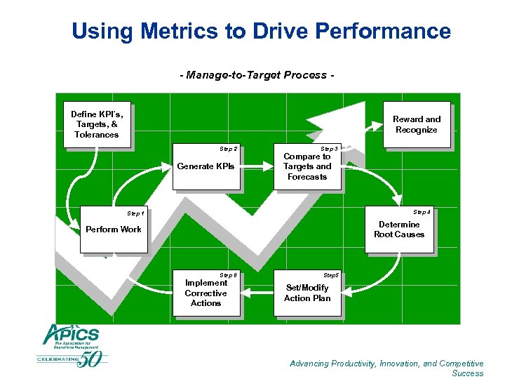 Using Metrics to Drive Performance - Manage-to-Target Process - Define KPI´s, Targets, & Tolerances