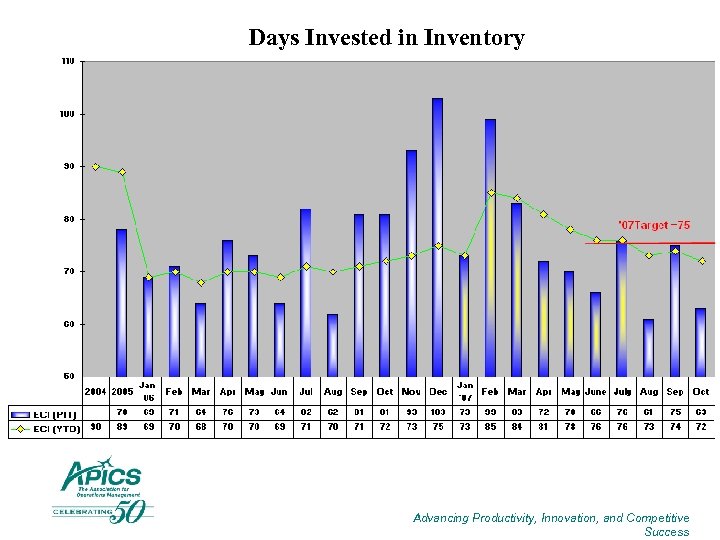 Days Invested in Inventory Advancing Productivity, Innovation, and Competitive Success 