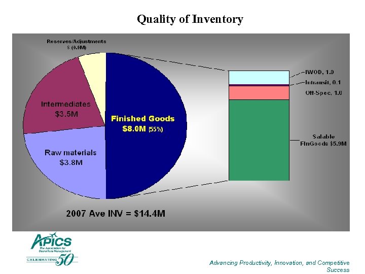 Quality of Inventory Advancing Productivity, Innovation, and Competitive Success 
