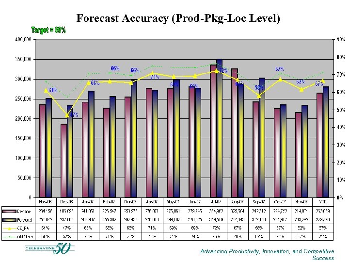 Forecast Accuracy (Prod-Pkg-Loc Level) Advancing Productivity, Innovation, and Competitive Success 