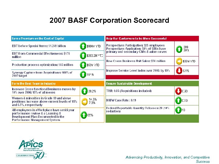 2007 BASF Corporation Scorecard Advancing Productivity, Innovation, and Competitive Success 