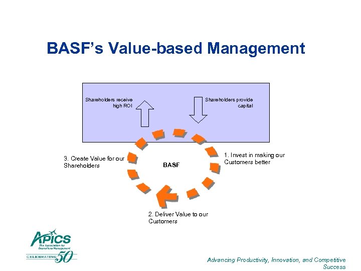 BASF’s Value-based Management Shareholders receive high ROI 3. Create Value for our Shareholders provide