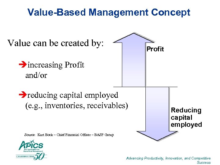 Value-Based Management Concept Value can be created by: Profit èincreasing Profit and/or èreducing capital