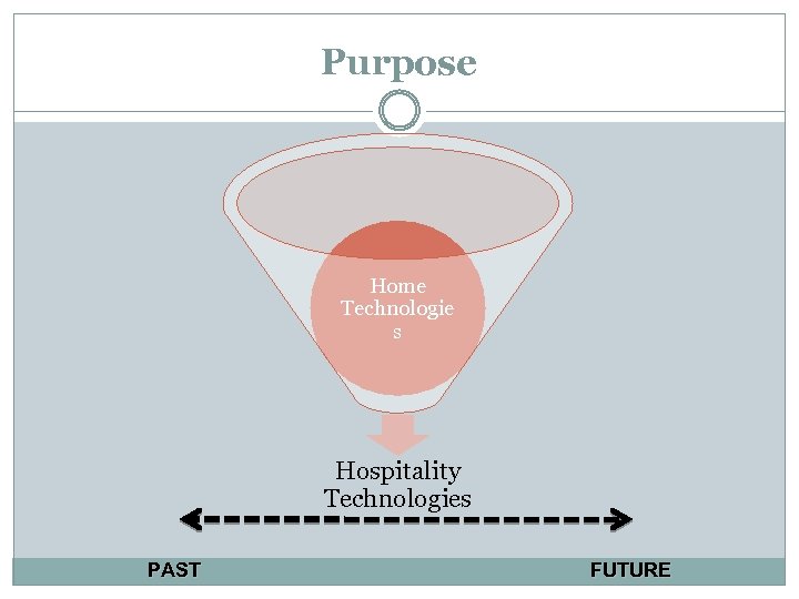 Purpose Home Technologie s Hospitality Technologies PAST FUTURE 
