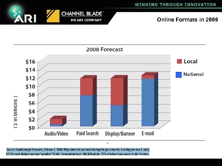 Online Formats in 2009 National 