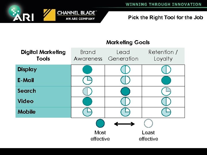 Pick the Right Tool for the Job Marketing Goals Digital Marketing Tools Brand Awareness