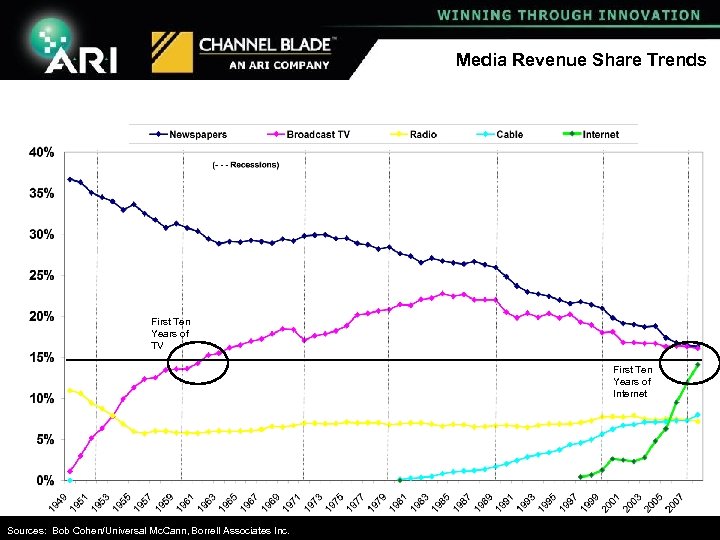 Media Revenue Share Trends First Ten Years of TV First Ten Years of Internet