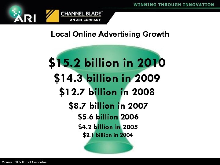Local Online Advertising Growth $15. 2 billion in 2010 $14. 3 billion in 2009