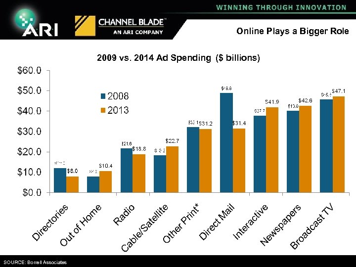 Online Plays a Bigger Role 2009 vs. 2014 Ad Spending ($ billions) SOURCE: Borrell