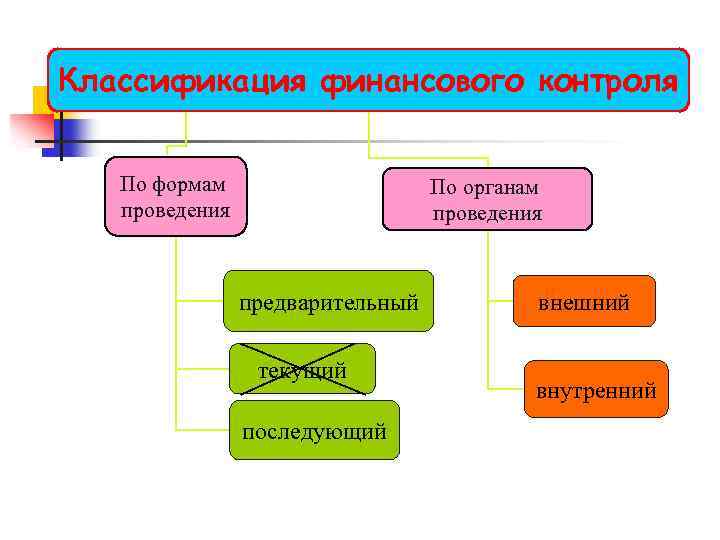 Классификация финансового контроля По формам проведения По органам проведения предварительный текущий последующий внешний внутренний