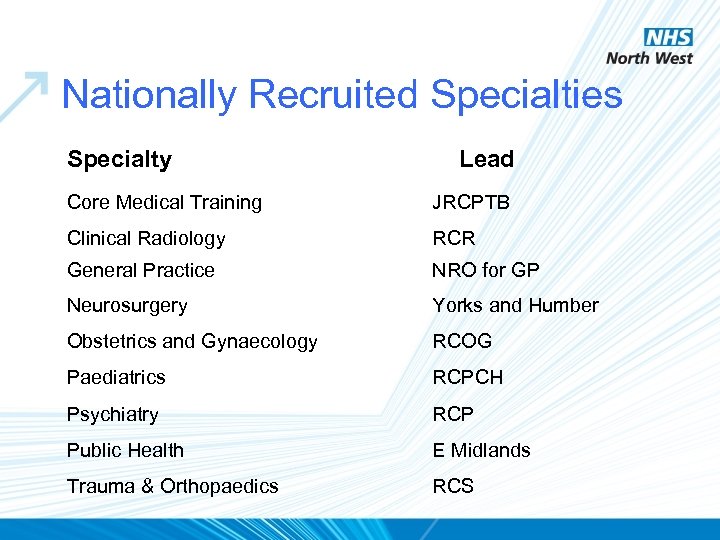 Nationally Recruited Specialties Specialty Lead Core Medical Training JRCPTB Clinical Radiology RCR General Practice