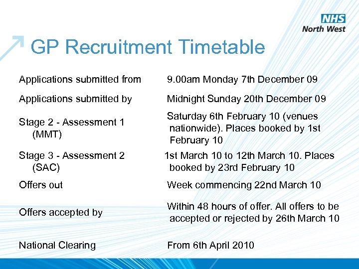 GP Recruitment Timetable Applications submitted from 9. 00 am Monday 7 th December 09
