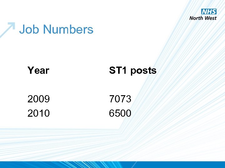 Job Numbers Year ST 1 posts 2009 2010 7073 6500 