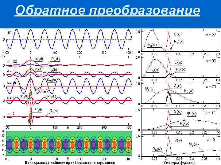 Обратное преобразование 