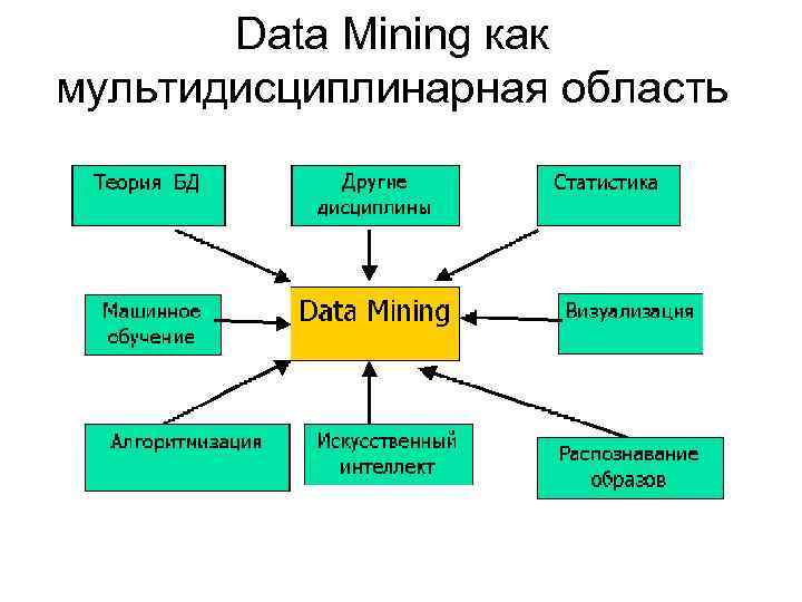 Data Mining как мультидисциплинарная область 