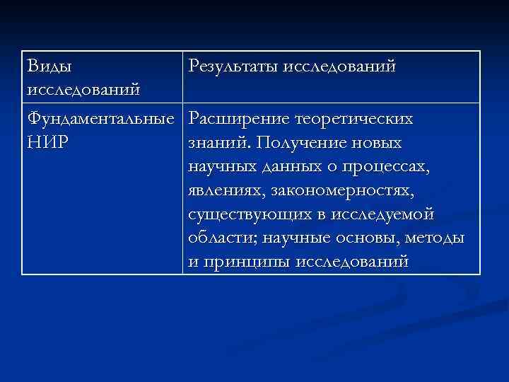 Виды исследований Фундаментальные НИР Результаты исследований Расширение теоретических знаний. Получение новых научных данных о