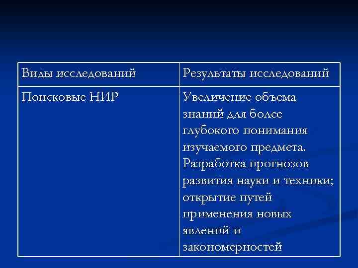 Виды исследований Результаты исследований Поисковые НИР Увеличение объема знаний для более глубокого понимания изучаемого