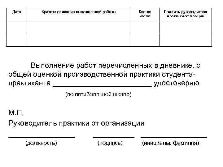 Дата Краткое описание выполненной работы Кол-во часов Подпись руководителя практики от орг-ции Выполнение работ