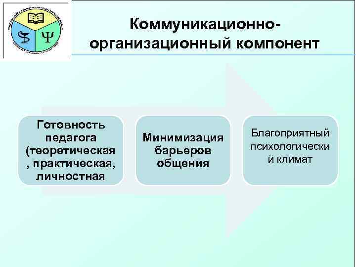 Коммуникационноорганизационный компонент Готовность педагога (теоретическая , практическая, личностная Минимизация барьеров общения Благоприятный психологически й