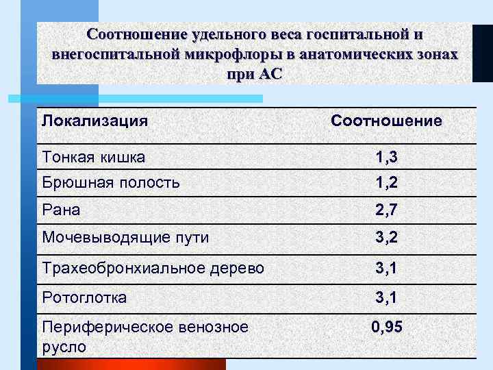 Соотношение удельного веса госпитальной и внегоспитальной микрофлоры в анатомических зонах при АС Локализация Соотношение