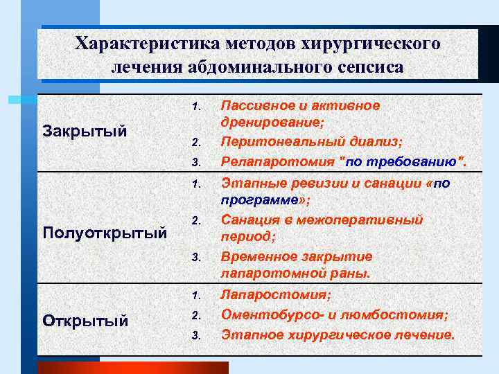 Характеристика методов хирургического лечения абдоминального сепсиса 1. Закрытый 2. 3. 1. Полуоткрытый 2. 3.