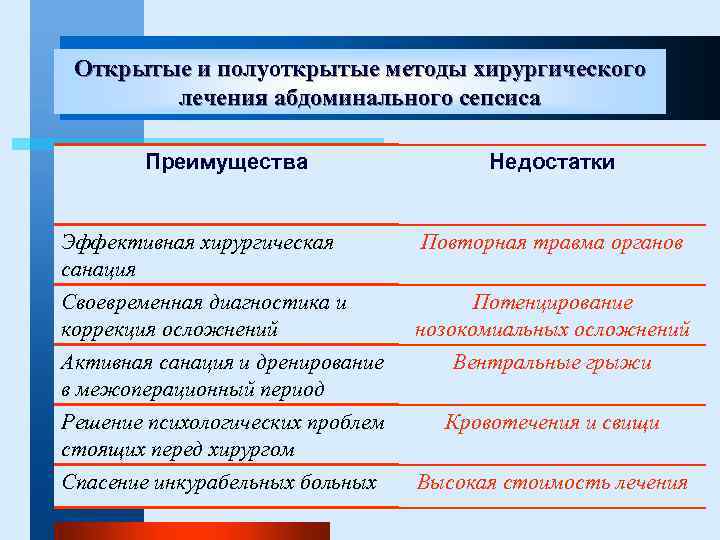 Открытые и полуоткрытые методы хирургического лечения абдоминального сепсиса Преимущества Недостатки Эффективная хирургическая санация Повторная