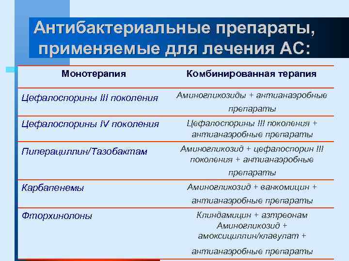 Антибактериальные препараты, применяемые для лечения АС: Монотерапия Цефалоспорины III поколения Комбинированная терапия Аминогликозиды +