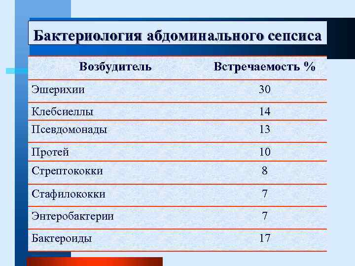 Бактериология абдоминального сепсиса Возбудитель Встречаемость % Эшерихии 30 Клебсиеллы 14 Псевдомонады 13 Протей 10