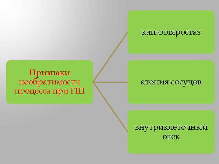 капилляростаз Признаки необратимости процесса при ГШ атония сосудов внутриклеточный отек 