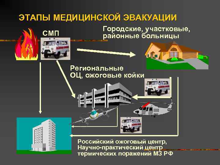 ЭТАПЫ МЕДИЦИНСКОЙ ЭВАКУАЦИИ СМП Городские, участковые, районные больницы Региональные ОЦ, ожоговые койки Российский ожоговый