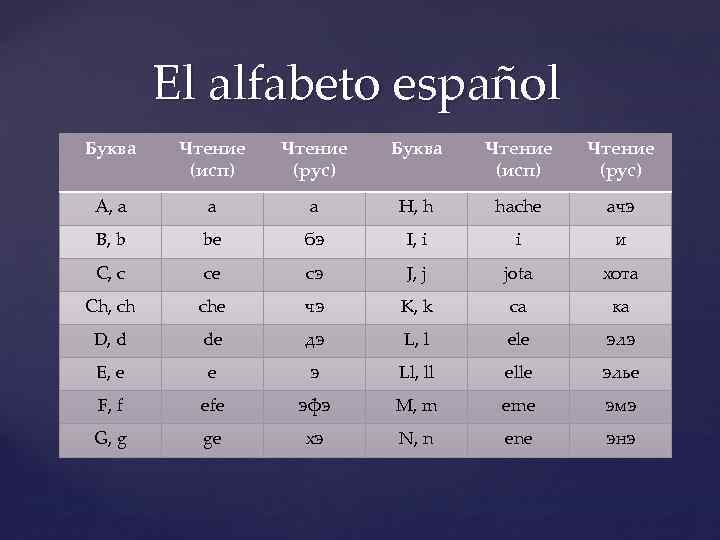 El alfabeto español Буква Чтение (исп) Чтение (рус) A, a а а H, h