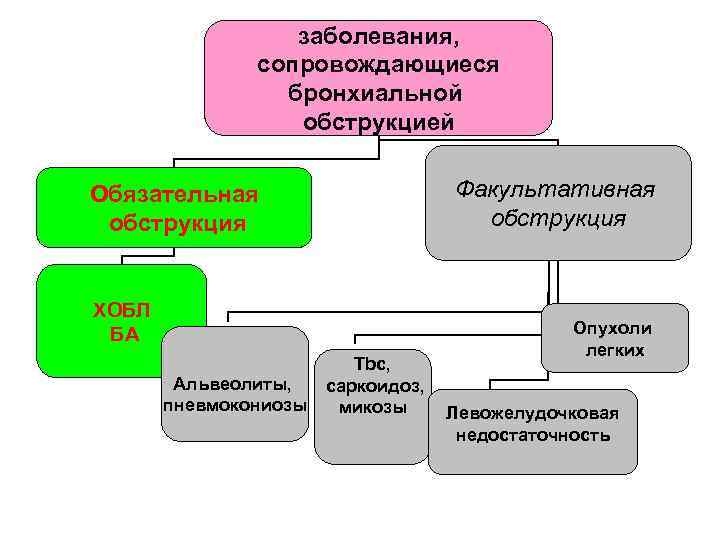 заболевания, сопровождающиеся бронхиальной обструкцией Факультативная обструкция Обязательная обструкция ХОБЛ БА Альвеолиты, пневмокониозы Tbc, саркоидоз,
